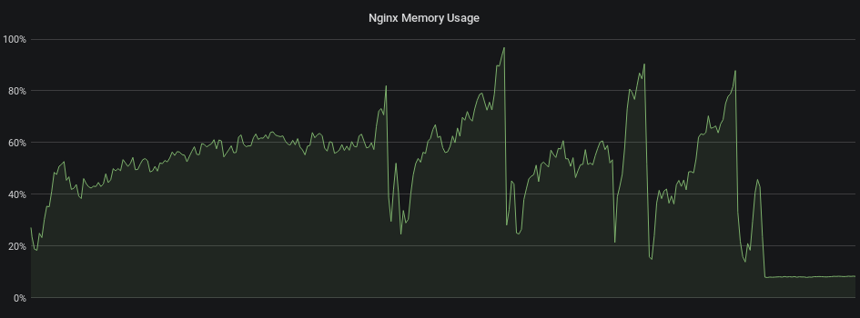 Graph showing Nginx memory usage. The graph goes from chaotic to steady
